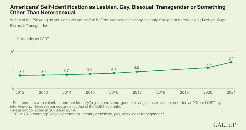 New Gallup Poll Finds 71 Percent Of Adults In The Us Identify As Lgbtq Boston Spirit Magazine 8215