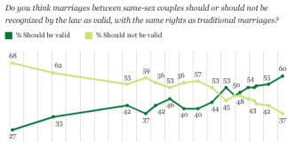 Gallup poll,same-sex marriage support,1996-2015