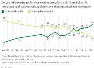 Gallup poll,same-sex marriage support,1996-2015
