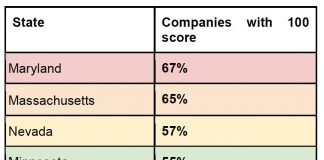 Corporate Equality Index highest scoring companies,Expertmarket