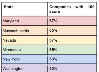 Corporate Equality Index highest scoring companies,Expertmarket